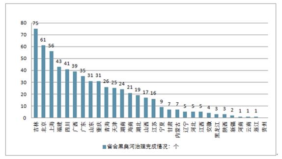 2018年中国环保业黑臭水体治理发展现状及市场发展空间预测