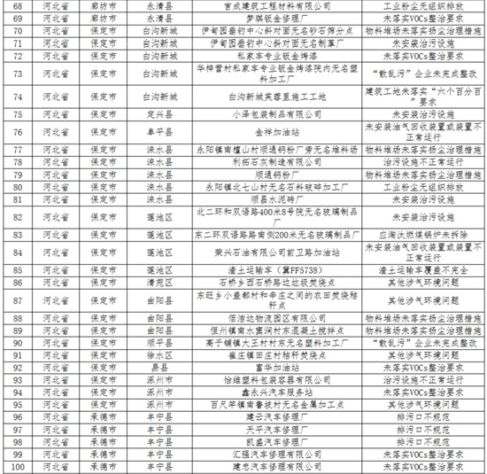 查京津冀及周边地区发现涉气环境问题264个（附清单）