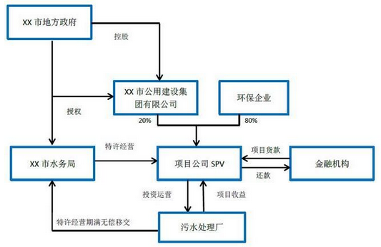 解析 | 环保行业运作模式：EPC、BOT、PPP案例分析