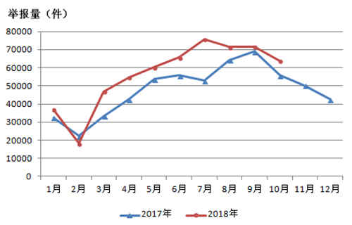 生态环境部通报2018年10月 全国“12369”环保举报办理情况