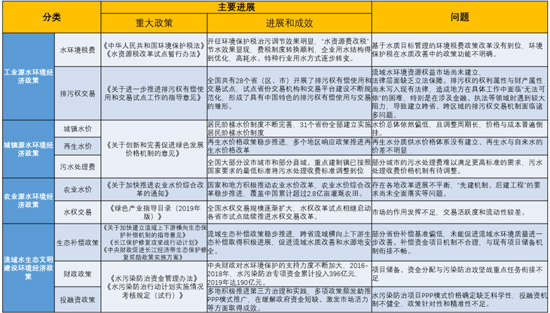 董战峰：支撑三水统筹 流域水环境质量经济政策改革瞄准哪些方向