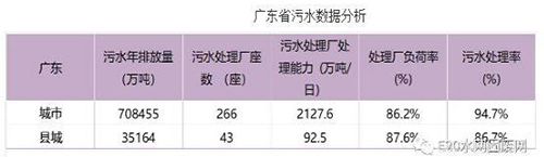 城镇污水处理厂建设“真饱和”还是“假饱和”