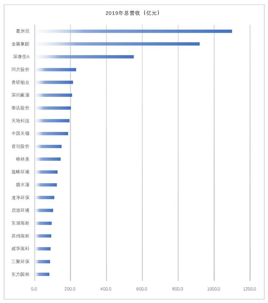 我会发布环保上市公司2019年业绩盘点