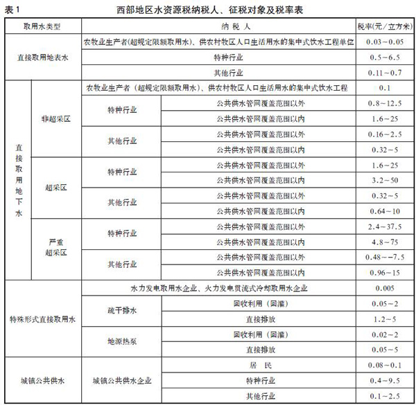 我国西部地区水资源税改革研析