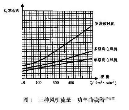 经验！如何选择污水处理鼓风机类型？！