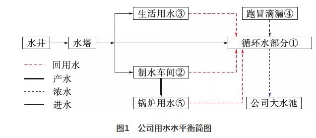 余热电站水源综合利用实践 实现全部回收利用 实现真正零排放