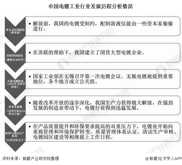 2020年中国电镀污水处理行业发展现状及前景分析 新兴处理方式将提高污水处理能力