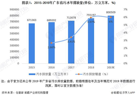 2020年广东污水处理行业市场现状与发展趋势分析