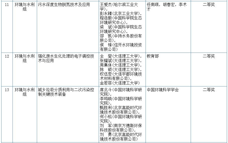 2020年国家科学技术奖初评结果公示 9项环保项目获奖