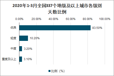2020年一季度中国地级及城市空气质量现状分析