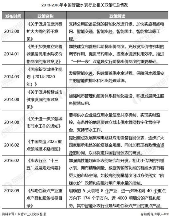 2020年中国智能水表行业市场现状及发展趋势分析 无线远程水表将成为主流产品
