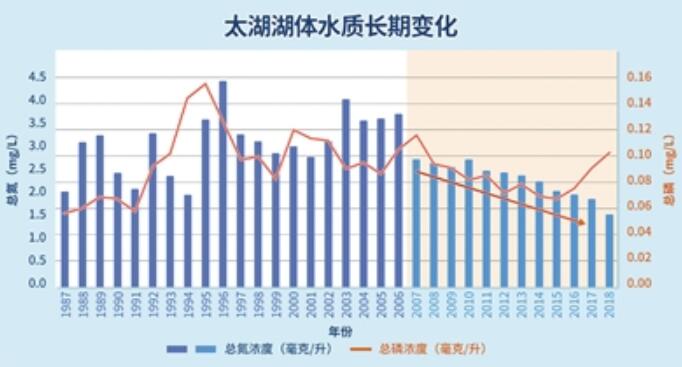 “十年治太”成效与流域氮磷污染变化特征解析