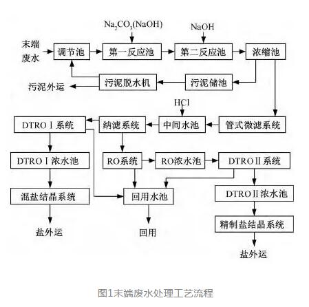 火电厂全厂末端废水分盐处理工程实例