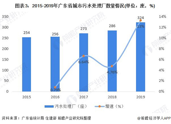 2020年广东污水处理行业市场现状与发展趋势分析