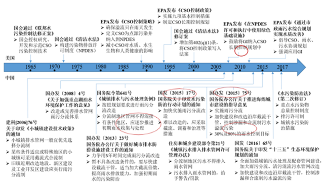 对标国外 国内溢流污染控制现状问题及思路