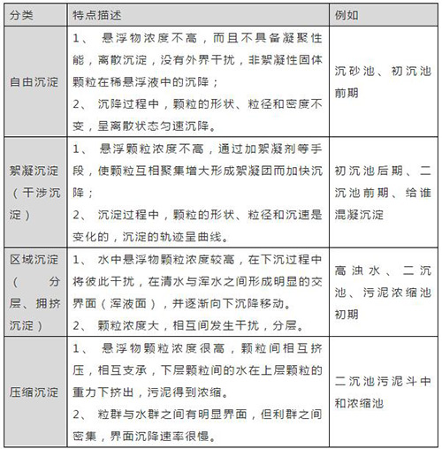 关于污水沉淀池的知识都在这里