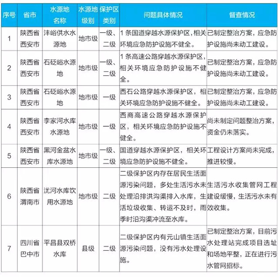 生态环境部：西安7个饮用水水源地环境问题整治工作推进滞后