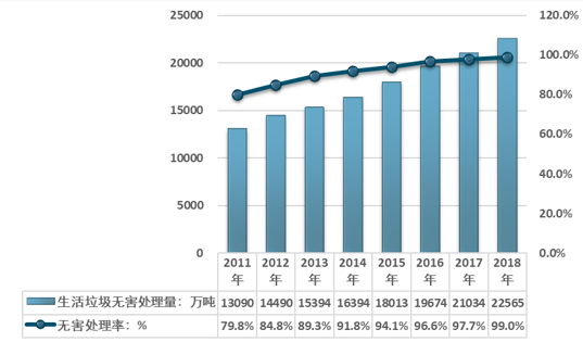 2017-2019年中国垃圾处理行业发展现状