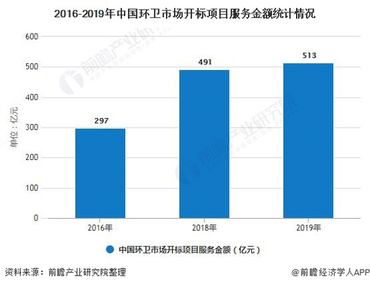 2020年中国环卫行业市场现状及发展趋势分析 县区、乡村将成为巨大潜力市场