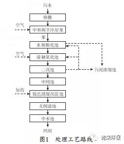 制药废水深度处理工艺技术分析