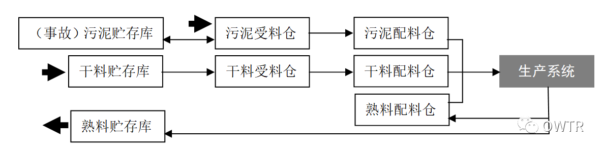 污泥机械化堆肥工程中料仓与贮存系统