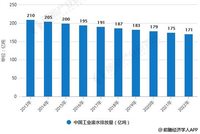 工业废水处理行业发展现状分析 四大措施防止污染
