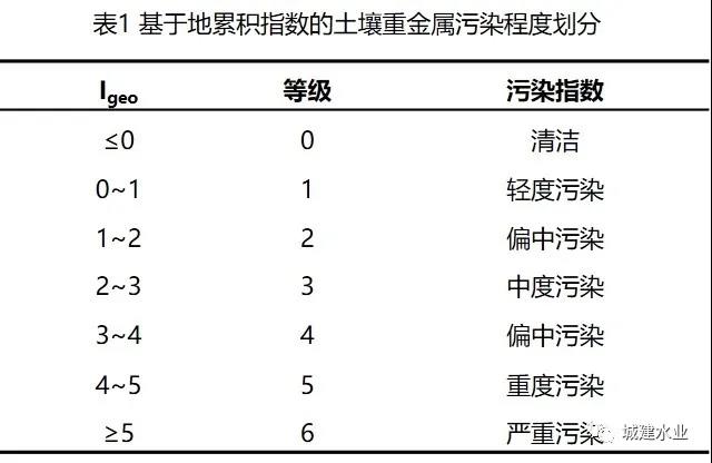 基于重金属形态和三角模糊评价模型的污泥土地利用风险评估模型