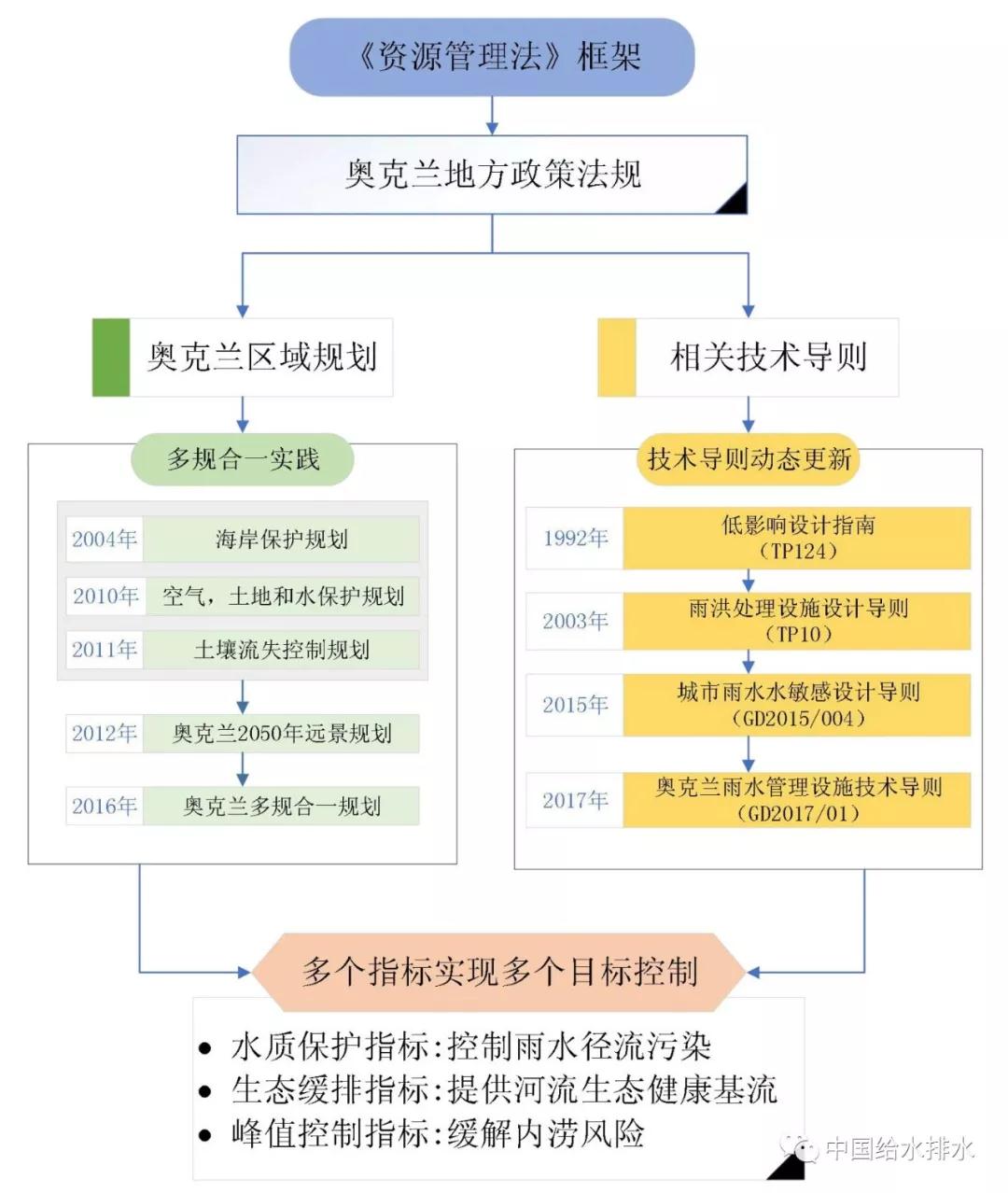 新西兰vs中国：海绵城市建设关键参数内涵亟待明晰