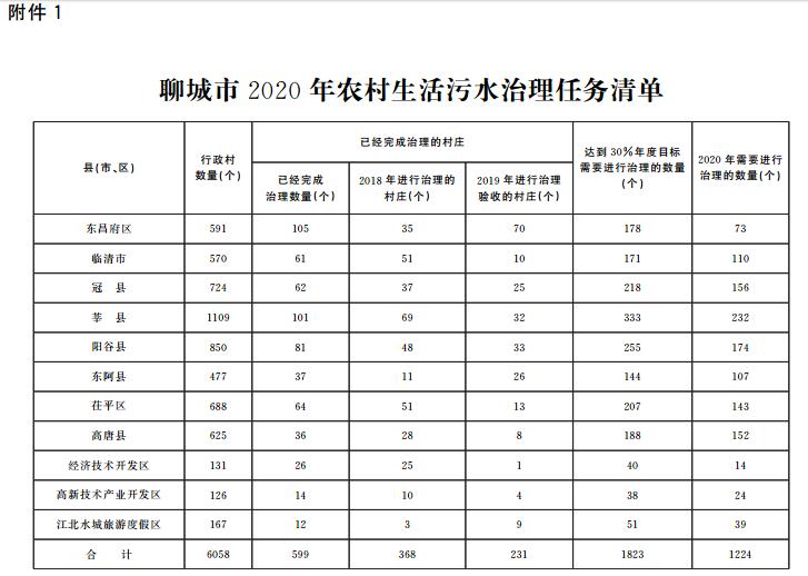 聊城市2020年度农村生活污水治理工作方案