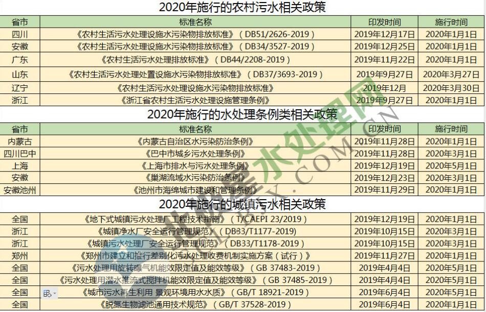 注意！2020年一大波水处理新政将要施行 你准备好了吗？