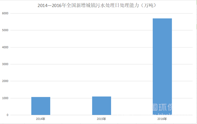双维度打开1500亿市场 农村污水处理“生机”在哪