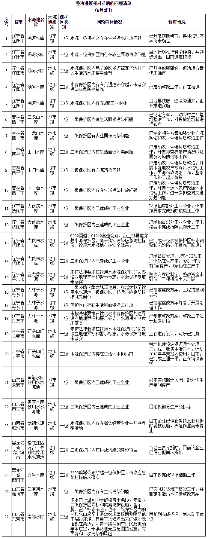 过半环境问题完成整改销号 三十七个问题整治进度不足三成