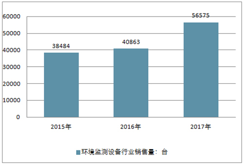 中国环境监测行业发展趋势 将再次更加开辟宏大的市场