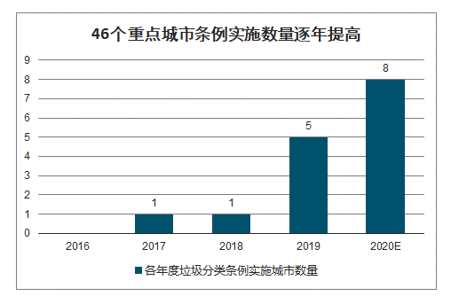 2030年中国垃圾分类行业发展前景预测：垃圾焚烧市场规模将增加至149万吨/日