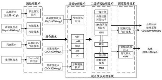 8大行业高浓度难降解废水27个处理技术及典型工艺流程