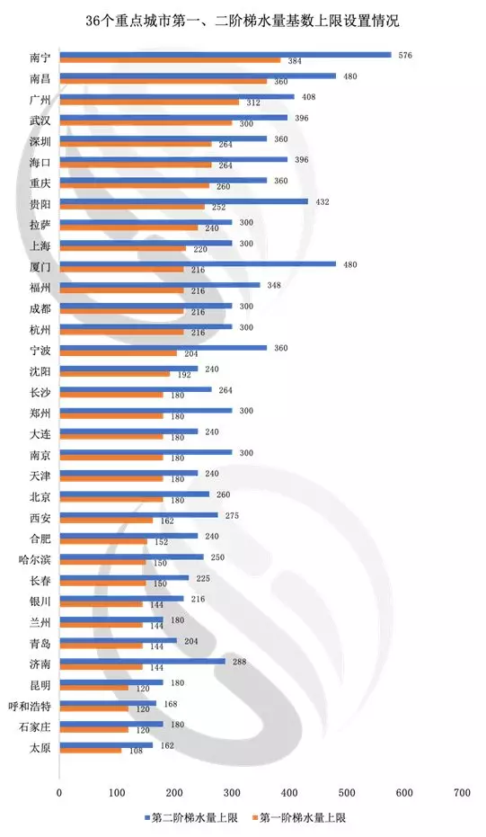 2018年36个城市水价分析来啦！你想要的全都有！