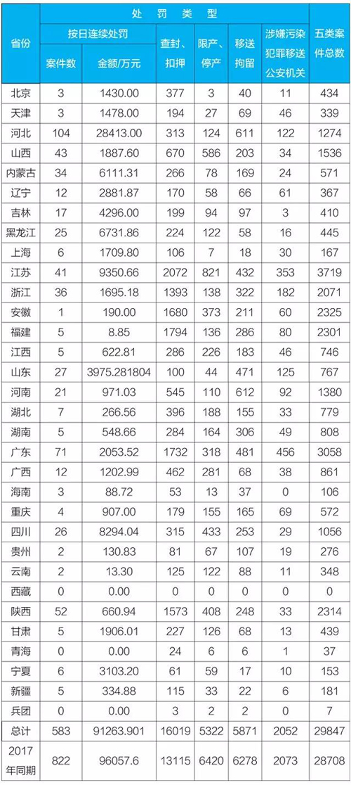 生态环境部：前九月全国环境行政处罚案罚没106.31亿元