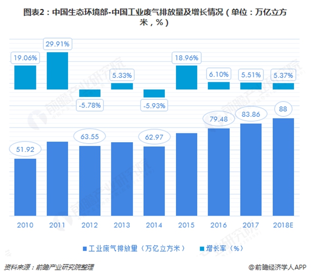 污染排放不止 行业发展不息 一文带你了解2018中国环保行业市场现状及发展趋势