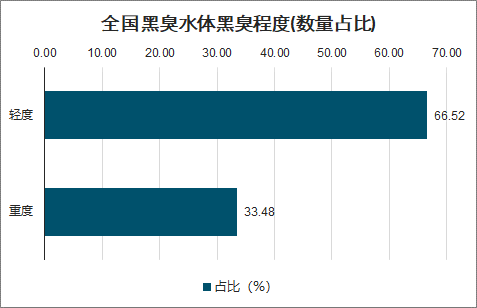 2020年中国黑臭水体治理现状及趋势分析：地级及以上城市建成区黑臭水体均控制在10%以内