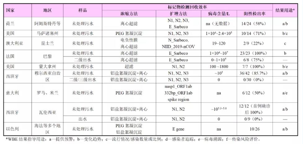 最新综述ǀ污水流行病学（WBE）用于新冠肺炎COVID-19预警