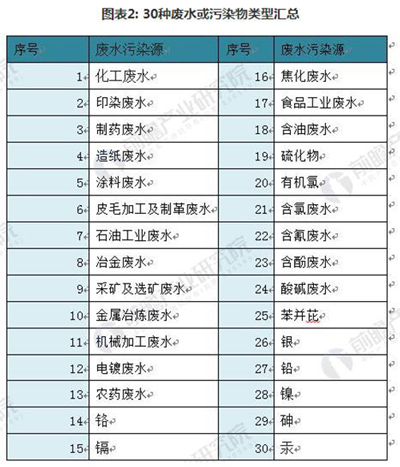 2018年我国重点监控废水企业现状分析 工业废水为主要来源