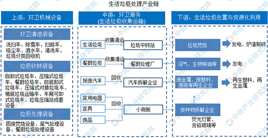 我国生活垃圾处理市场现状分析（附产业链）