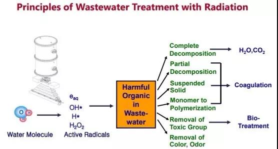 电子束辐照技术在废水处理中的基本应用
