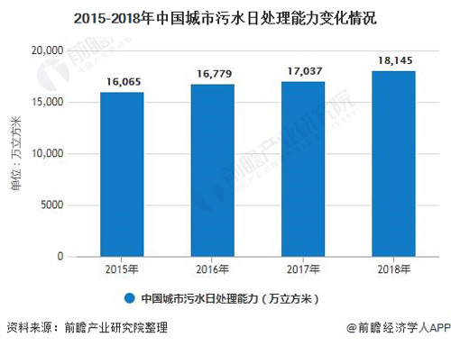 2020年中国城市污水处理行业市场现状及发展趋势分析 利好政策进一步激发市场活力