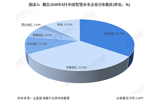 2020年智慧水务行业市场竞争格局分析