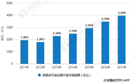 污水处理行业万亿市场规模 两大措施解决污水排放超标问题