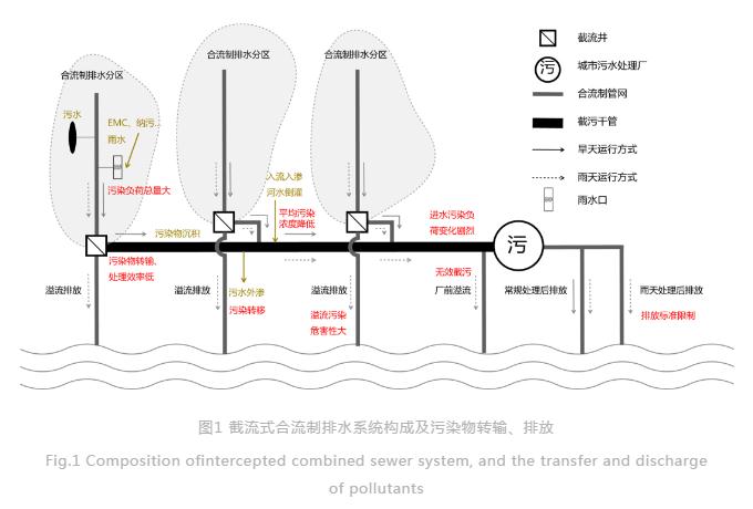 中国城市合流制溢流控制的系统衔接关系剖析