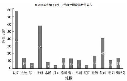 辽宁省：农村污水处理设施建设现状浅析