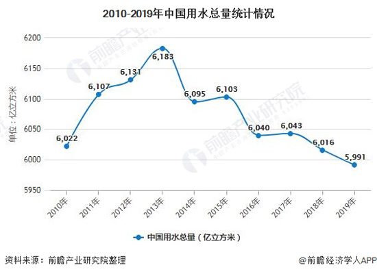 2020年中国智慧水务行业市场现状及发展趋势分析 “5G+智慧水务”激发行业发展活力