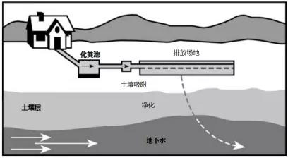 从美国现场污水处理系统看我国农村洗涤废水排放与处理